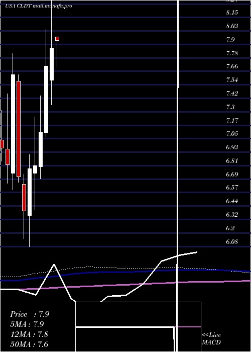  monthly chart ChathamLodging