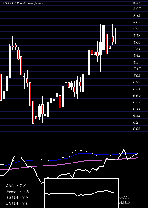  weekly chart ChathamLodging