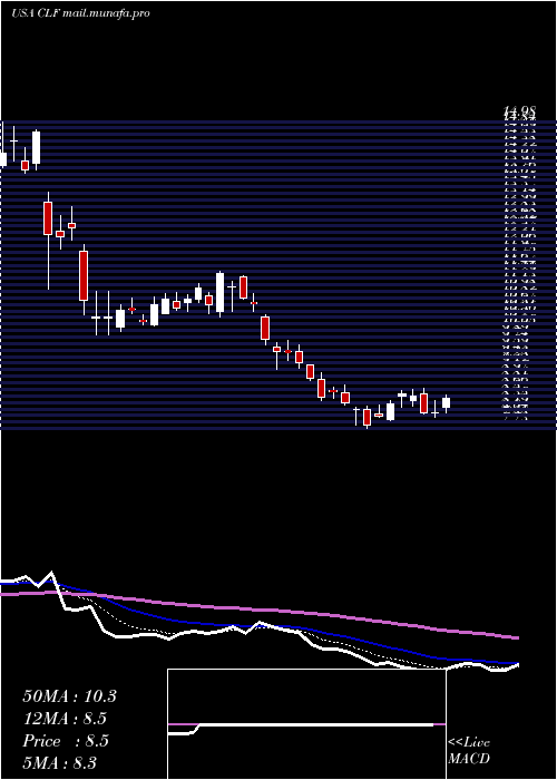  Daily chart ClevelandCliffs