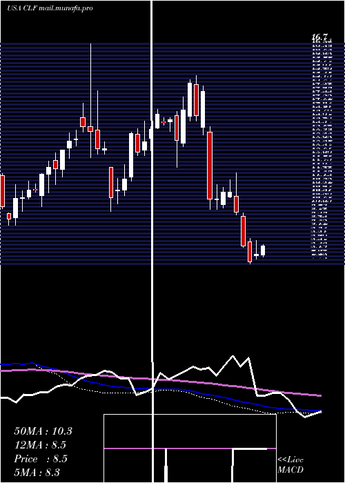  weekly chart ClevelandCliffs