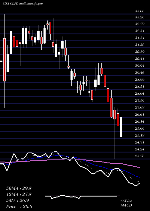  Daily chart ClearfieldInc