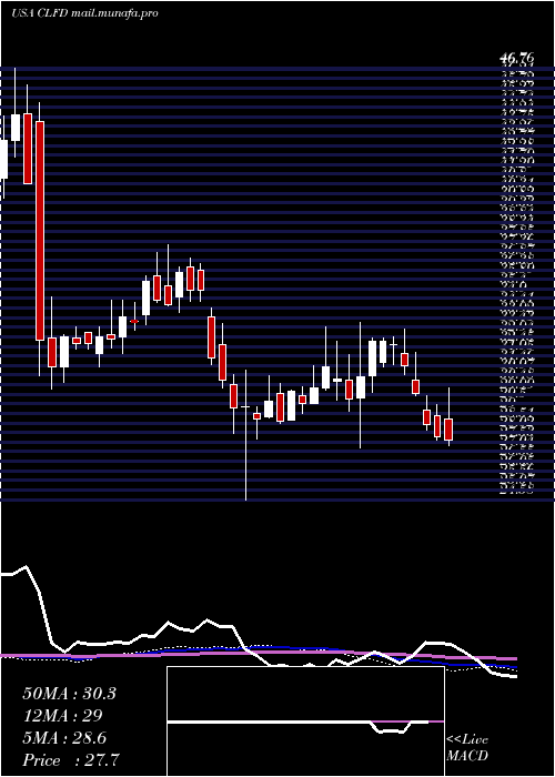 weekly chart ClearfieldInc