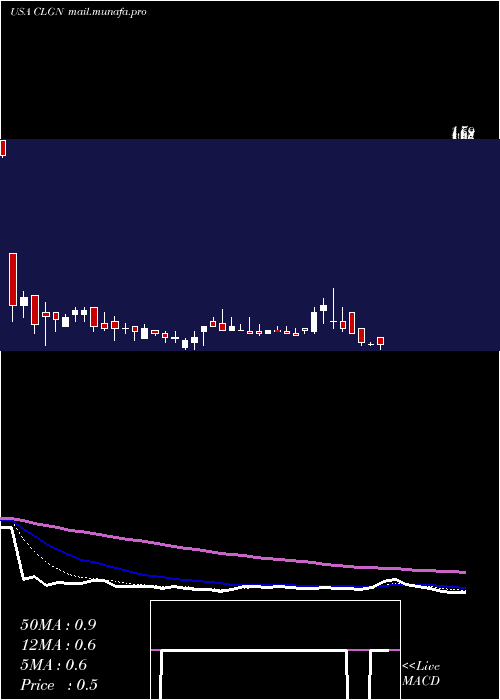  Daily chart CollplantHoldings