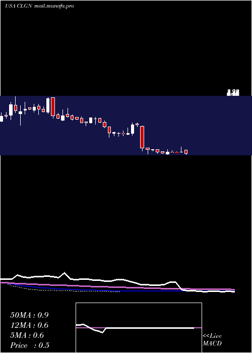  weekly chart CollplantHoldings