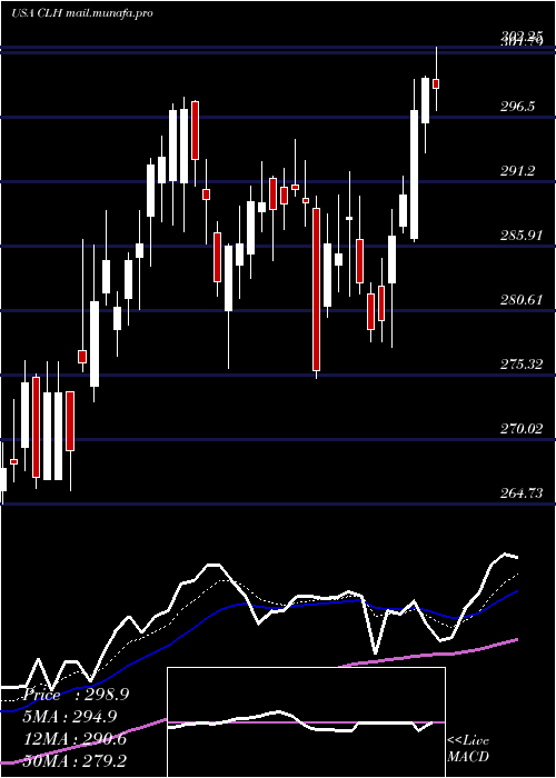  Daily chart CleanHarbors