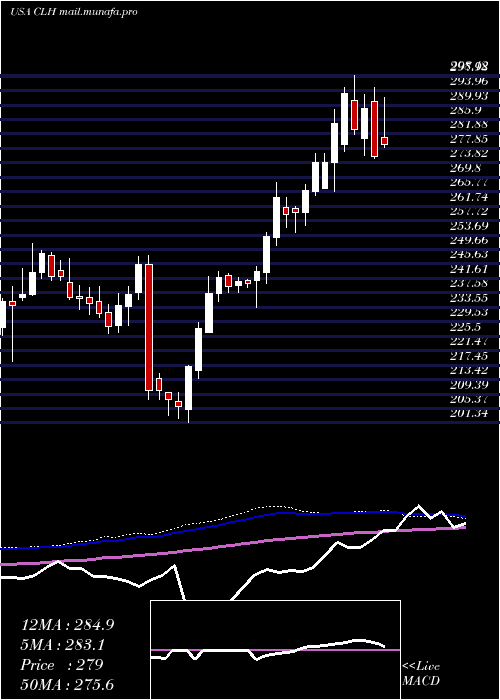  weekly chart CleanHarbors