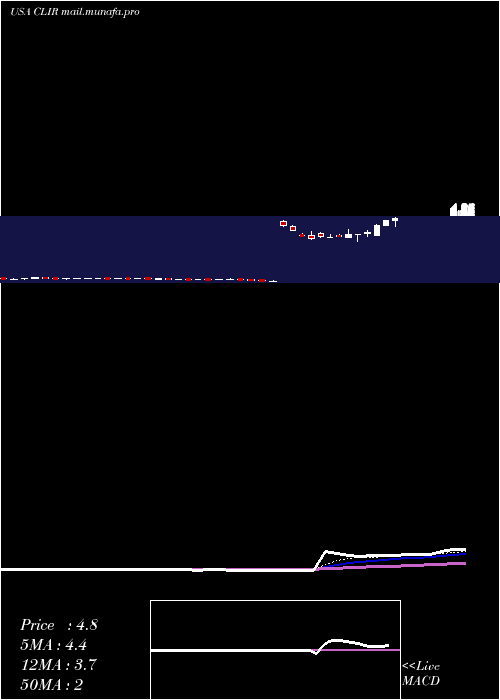  Daily chart ClearsignCombustion