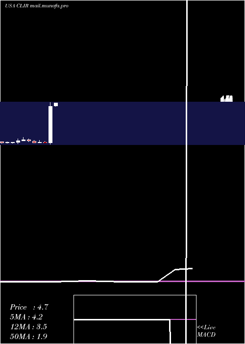  monthly chart ClearsignCombustion