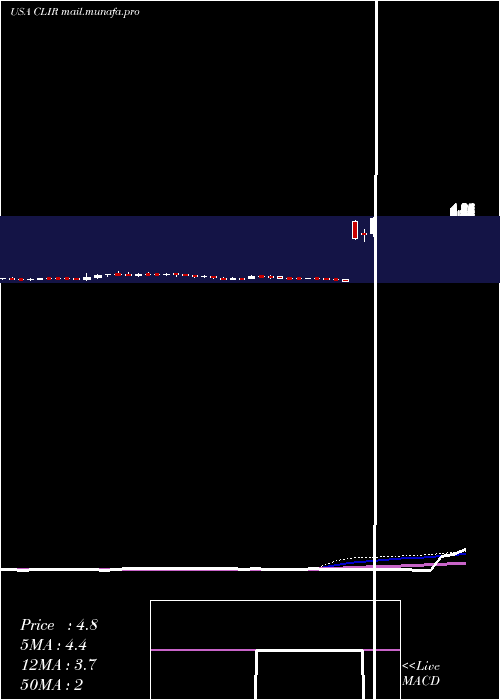  weekly chart ClearsignCombustion