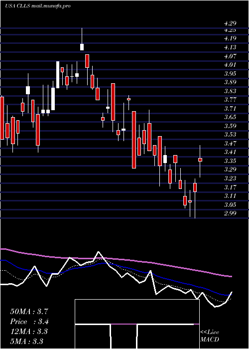  Daily chart CellectisS