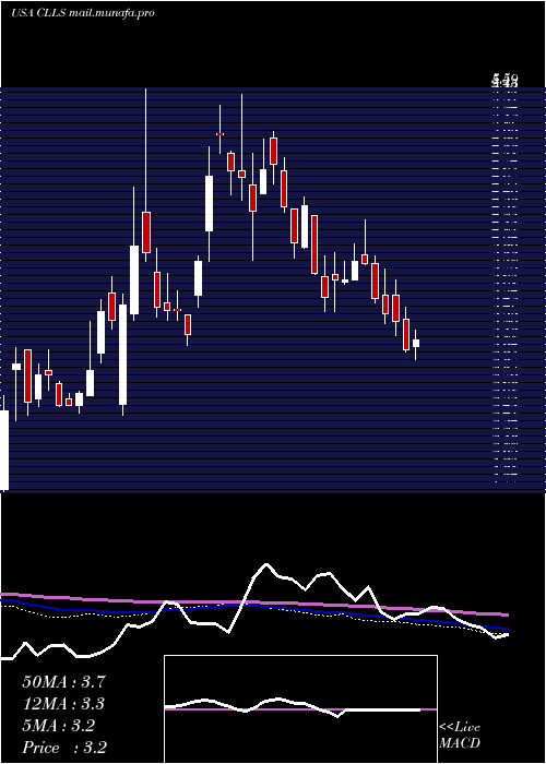  weekly chart CellectisS