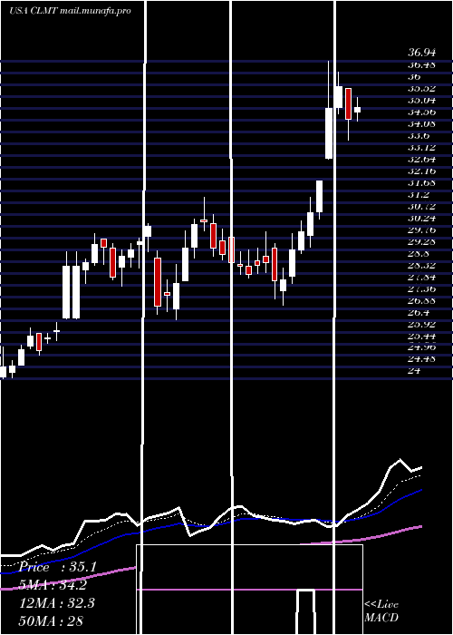  Daily chart CalumetSpecialty