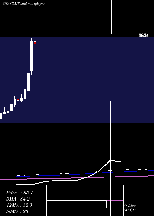  monthly chart CalumetSpecialty