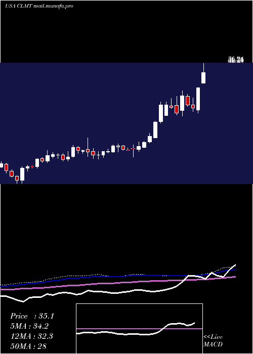  weekly chart CalumetSpecialty