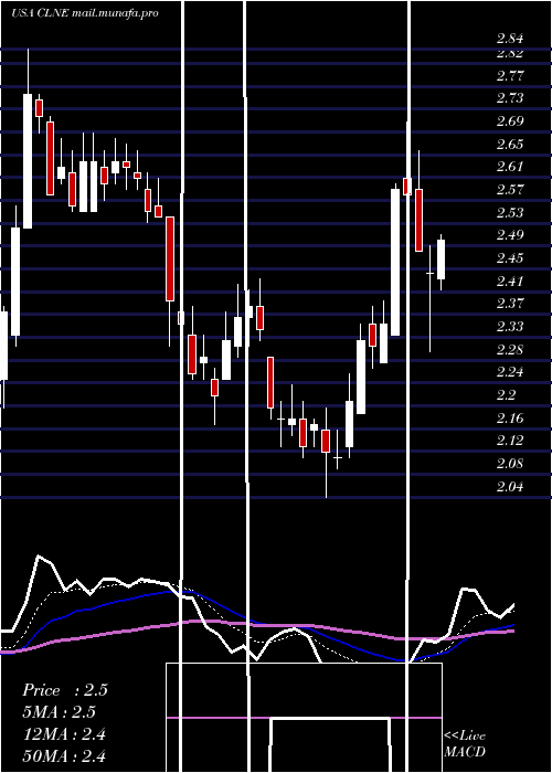  Daily chart CleanEnergy