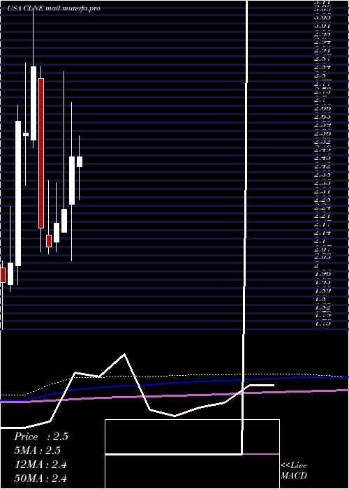  monthly chart CleanEnergy