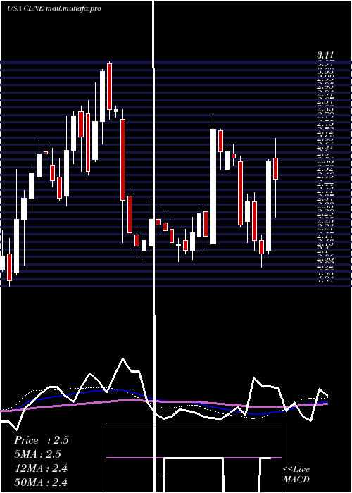  weekly chart CleanEnergy