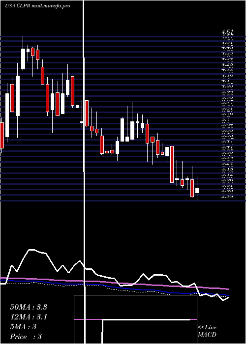  weekly chart ClipperRealty