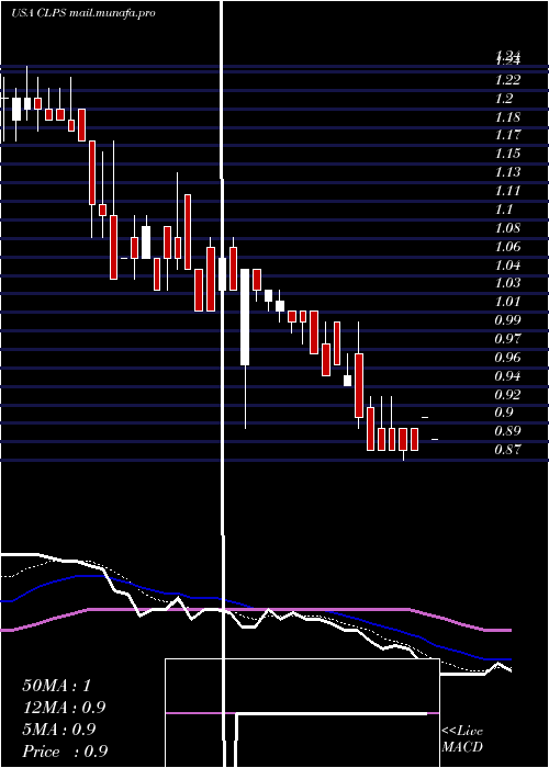  Daily chart ClpsIncorporation