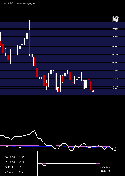  weekly chart CellectarBiosciences