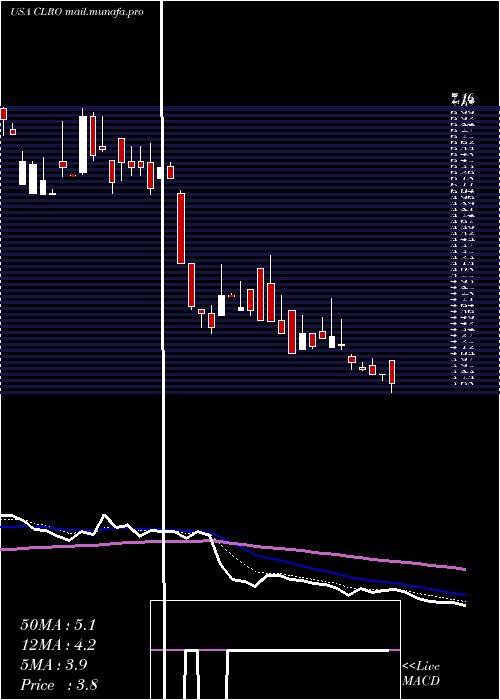  Daily chart ClearoneInc