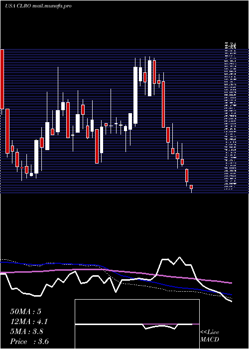  weekly chart ClearoneInc