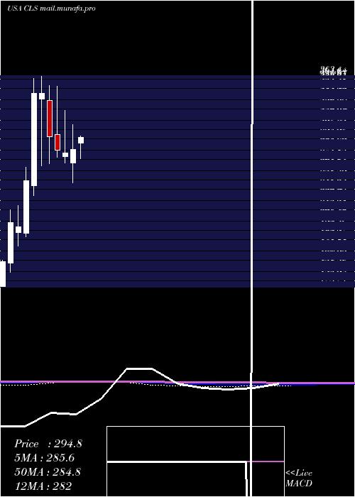  monthly chart CelesticaInc