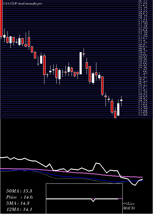  weekly chart ClearwaterPaper