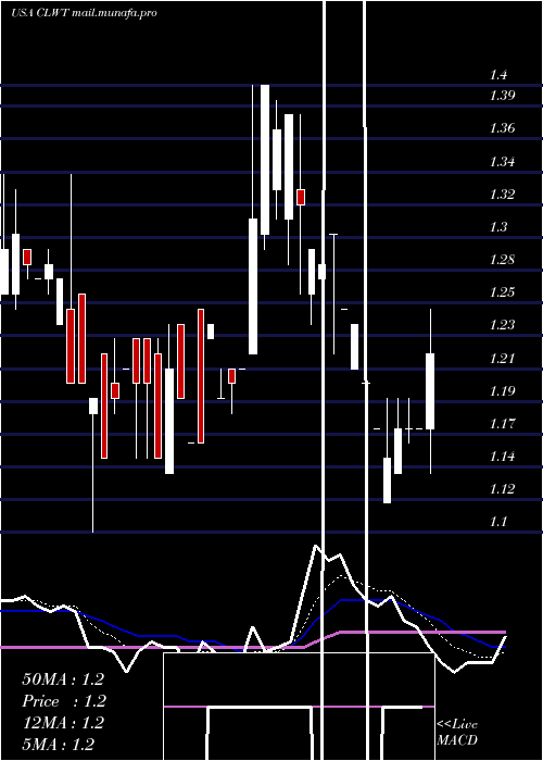  Daily chart EuroTech