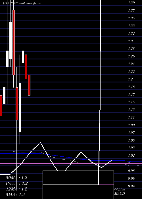  monthly chart EuroTech