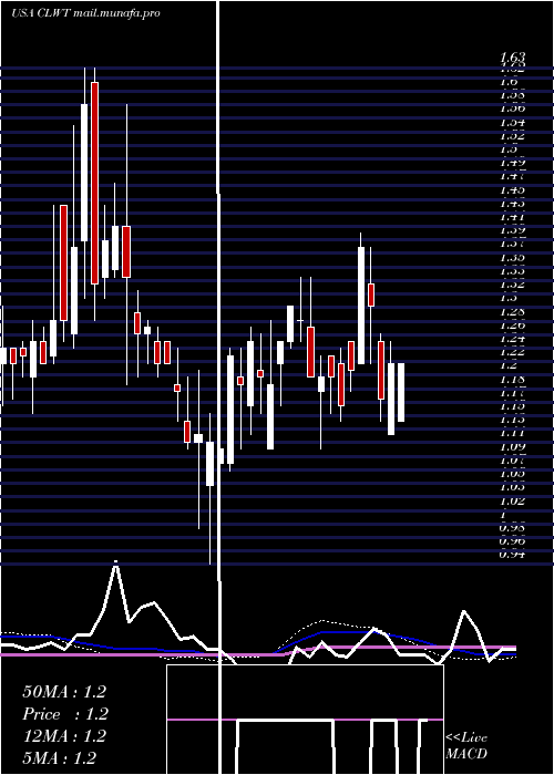  weekly chart EuroTech