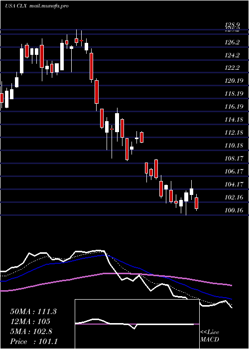  Daily chart CloroxCompany