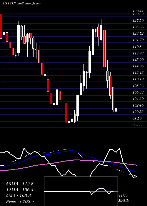  weekly chart CloroxCompany