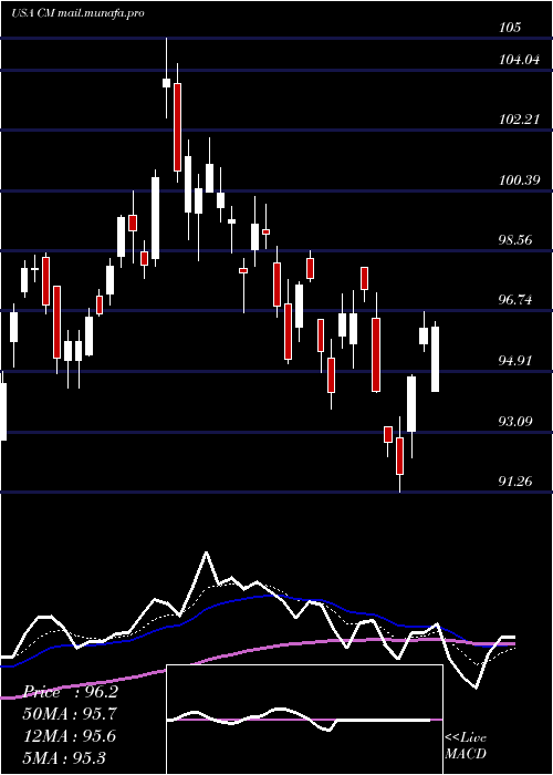  Daily chart CanadianImperial