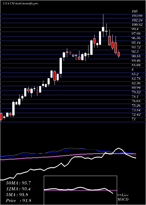  weekly chart CanadianImperial