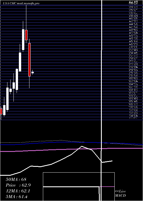  monthly chart CommercialMetals