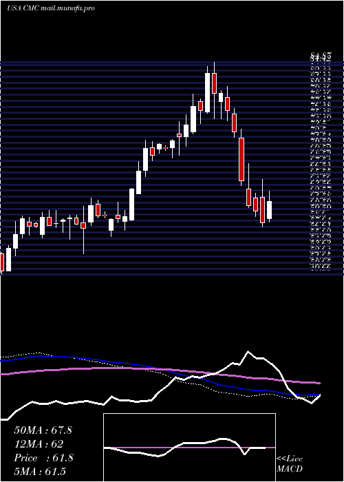  weekly chart CommercialMetals