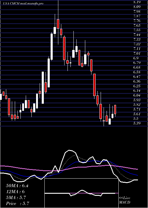  Daily chart CheetahMobile