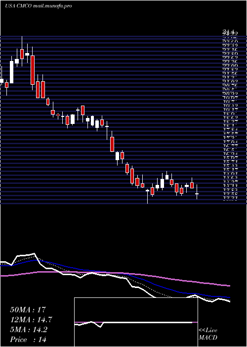  Daily chart ColumbusMckinnon