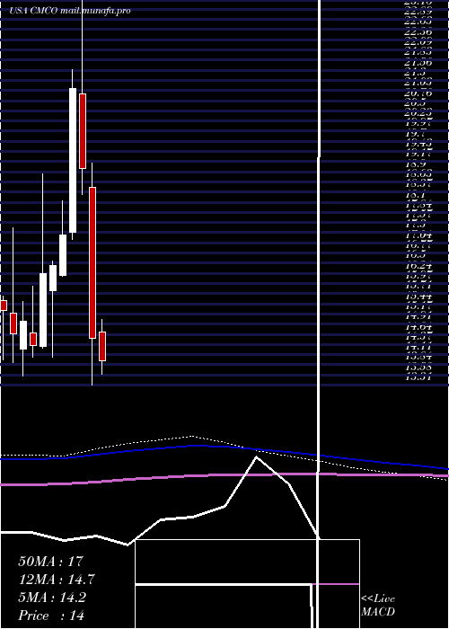  monthly chart ColumbusMckinnon