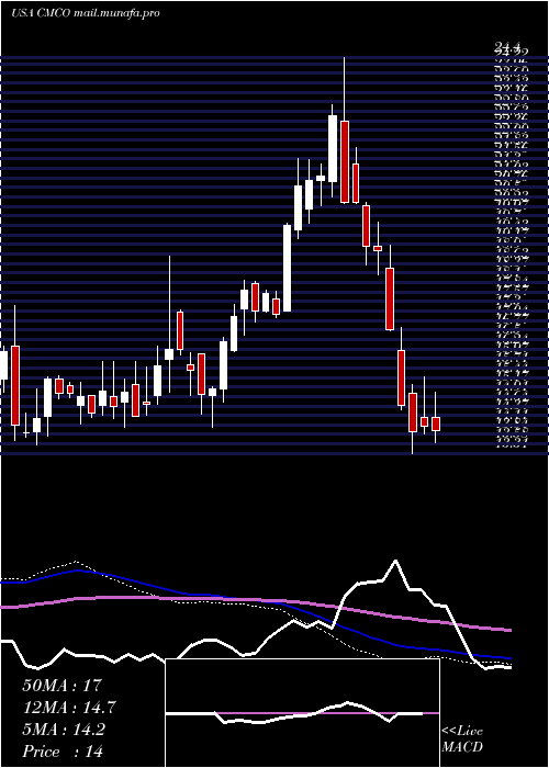  weekly chart ColumbusMckinnon