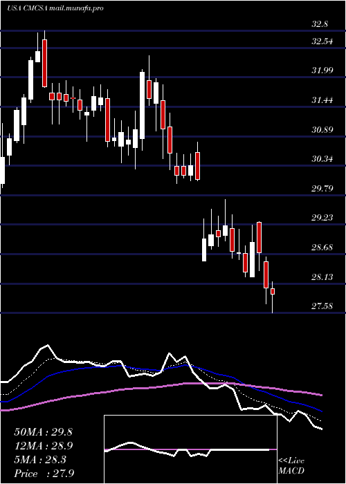  Daily chart ComcastCorporation