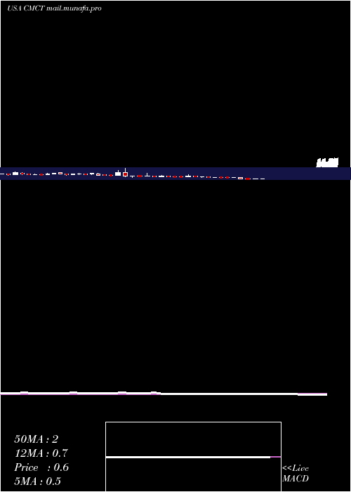  weekly chart CimCommercial