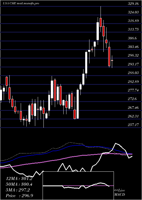  weekly chart CmeGroup