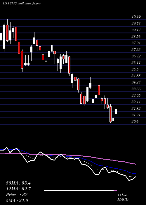  Daily chart ChipotleMexican