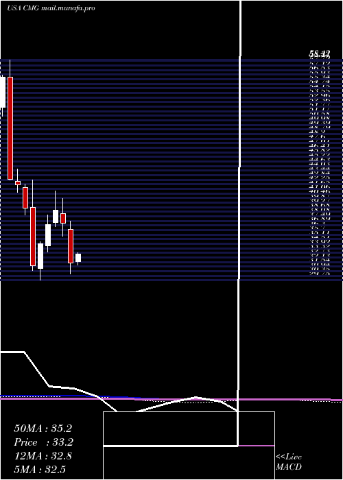  monthly chart ChipotleMexican