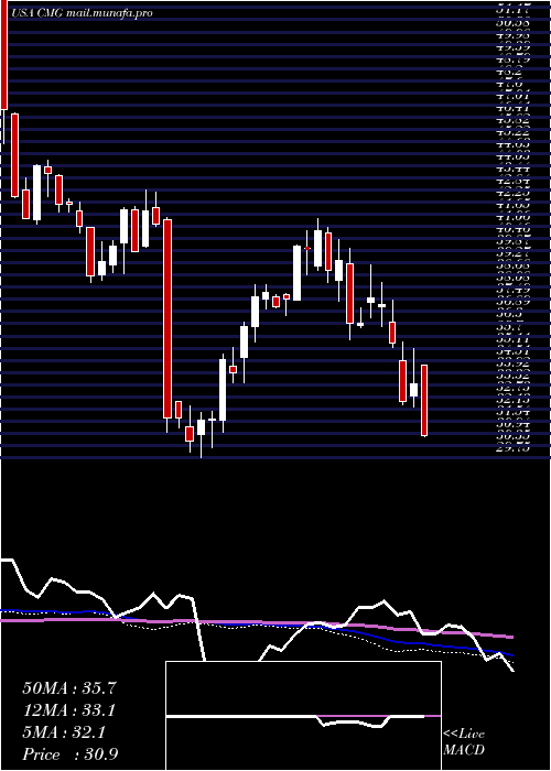  weekly chart ChipotleMexican