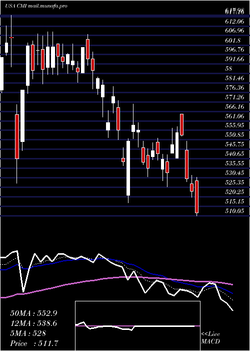  Daily chart CumminsInc