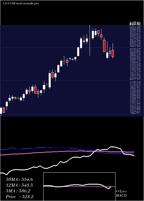  weekly chart CumminsInc