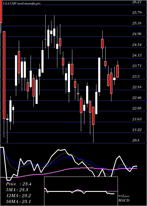  Daily chart CompassMinerals